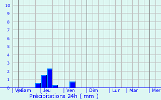 Graphique des précipitations prvues pour Fiumicino