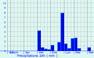 Graphique des précipitations prvues pour Wdenswil