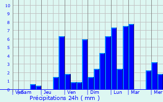Graphique des précipitations prvues pour Heringen