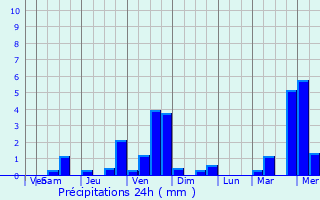 Graphique des précipitations prvues pour Saranac Lake
