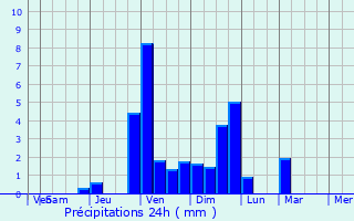 Graphique des précipitations prvues pour Saint-Sorlin-en-Valloire