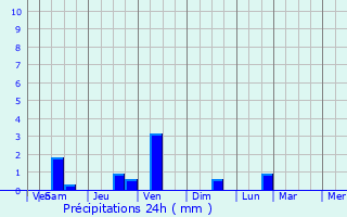 Graphique des précipitations prvues pour Clacton-on-Sea