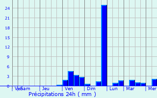 Graphique des précipitations prvues pour Pader