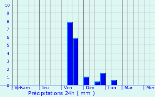 Graphique des précipitations prvues pour Pakuranga