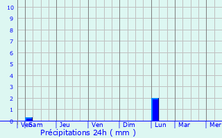 Graphique des précipitations prvues pour Saint-Chamas