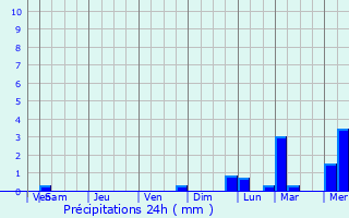 Graphique des précipitations prvues pour Jamkhandi