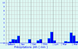 Graphique des précipitations prvues pour Baelen