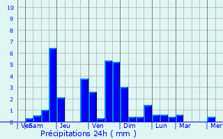 Graphique des précipitations prvues pour Ayssnes