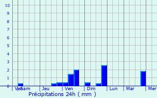 Graphique des précipitations prvues pour Krasnoyarskaya