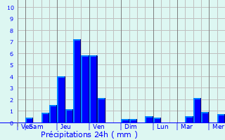 Graphique des précipitations prvues pour Likiep