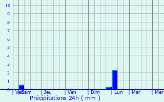 Graphique des précipitations prvues pour Saint-Cannat