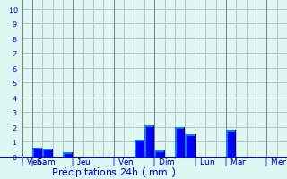 Graphique des précipitations prvues pour Somovo