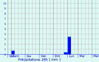 Graphique des précipitations prvues pour La Roque-d
