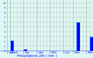 Graphique des précipitations prvues pour Ro