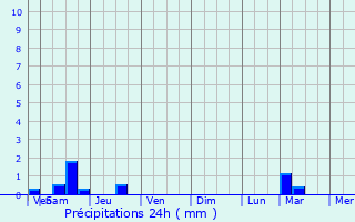 Graphique des précipitations prvues pour Korenvo