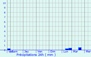 Graphique des précipitations prvues pour Olonne-sur-Mer