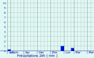 Graphique des précipitations prvues pour Maloyaroslavets