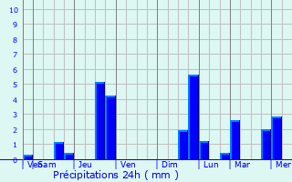 Graphique des précipitations prvues pour Pommier