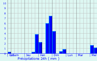 Graphique des précipitations prvues pour Lussas