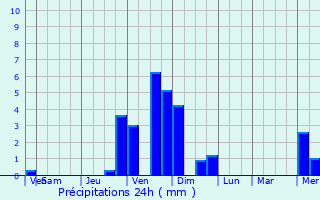 Graphique des précipitations prvues pour Pourchres