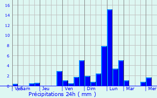 Graphique des précipitations prvues pour Mnnerstadt