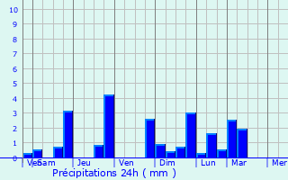 Graphique des précipitations prvues pour Geilenkirchen