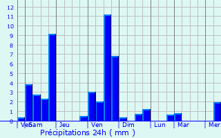 Graphique des précipitations prvues pour Le Pin