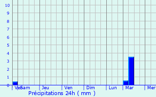 Graphique des précipitations prvues pour Darazo