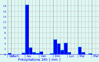 Graphique des précipitations prvues pour Boursires
