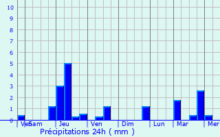 Graphique des précipitations prvues pour Thuilley-aux-Groseilles
