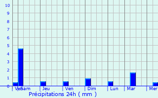 Graphique des précipitations prvues pour San Miguel Canoa
