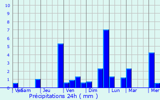 Graphique des précipitations prvues pour Olot