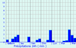 Graphique des précipitations prvues pour Chaudfontaine