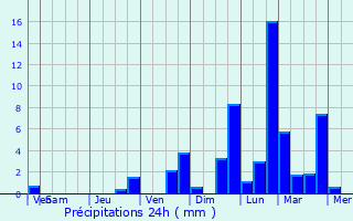 Graphique des précipitations prvues pour Gnserndorf