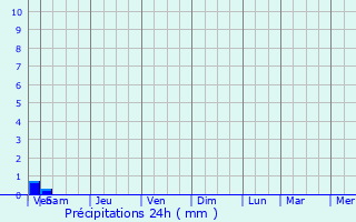 Graphique des précipitations prvues pour Karjat