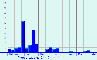 Graphique des précipitations prvues pour Guilvinec