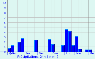 Graphique des précipitations prvues pour Langenfeld