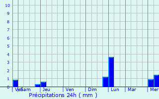 Graphique des précipitations prvues pour Priay