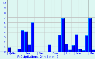 Graphique des précipitations prvues pour Saint-tienne-du-Vauvray