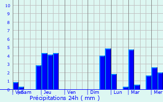 Graphique des précipitations prvues pour Oror