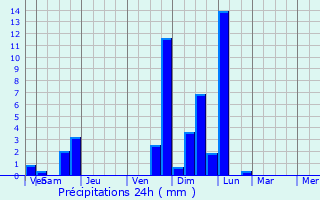 Graphique des précipitations prvues pour Puyravault