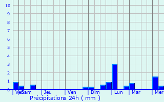 Graphique des précipitations prvues pour Edegem