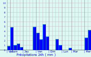 Graphique des précipitations prvues pour Saint-Pierre-du-Mont