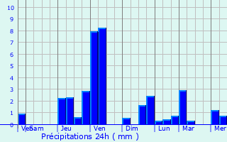 Graphique des précipitations prvues pour Landser