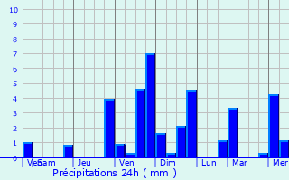 Graphique des précipitations prvues pour Amlie-les-Bains-Palalda