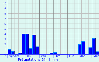 Graphique des précipitations prvues pour Villeneuve-la-Garenne