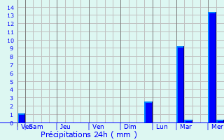 Graphique des précipitations prvues pour Rahama