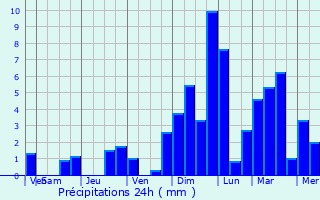 Graphique des précipitations prvues pour Bad Gandersheim