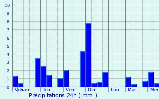 Graphique des précipitations prvues pour Demigny