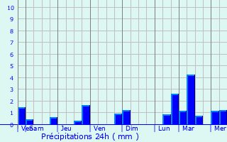 Graphique des précipitations prvues pour Ramsbottom